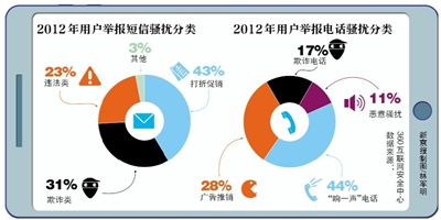360称春节七天拦截垃圾短信超51亿条