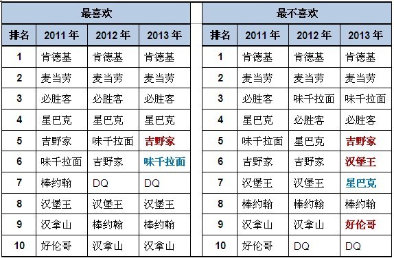 2013外资快餐好感度 肯德基连续三不受欢迎