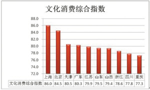 首个“中国文化消费指数”发布 天津综合指数居全国第三